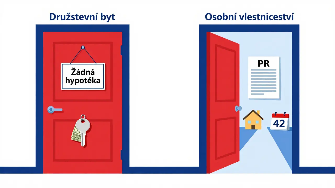 Zamčená dveře s nápisem 'Družstevní byt' a otevřené dveře s hypotékou a bankou.